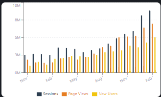Bar chart of sessions, page views and new users rising together each month